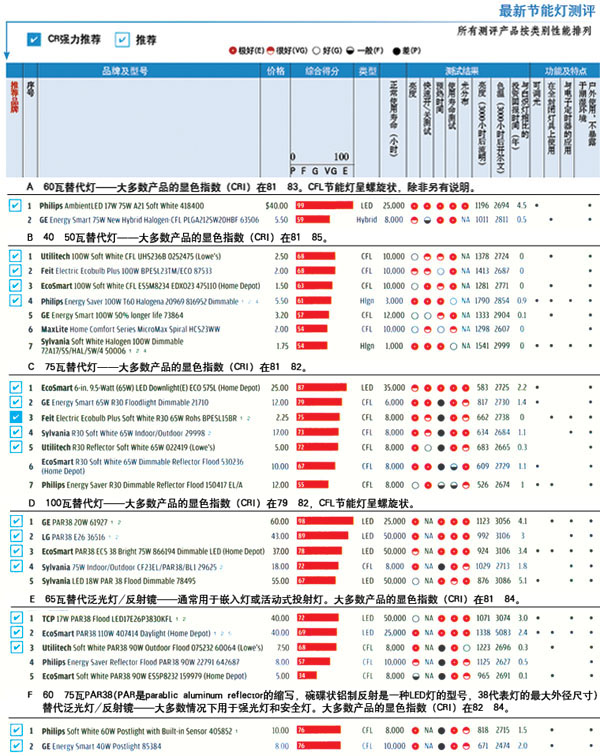 开yun体育app登录入口：美邦最新50款节能灯品德测评